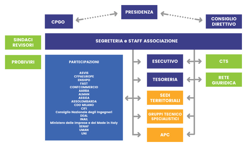 organigramma AIAS - associazione italiana ambiente e sicurezza
